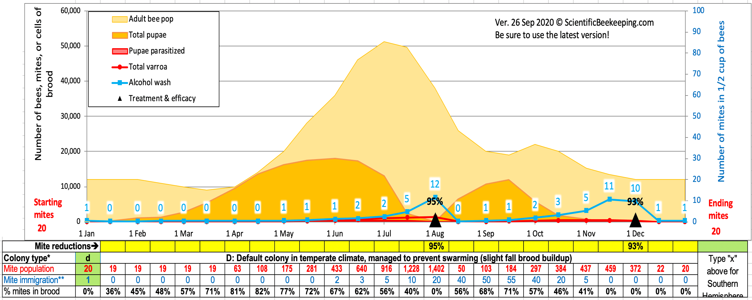 Chart 3 'Caged Queen' method
